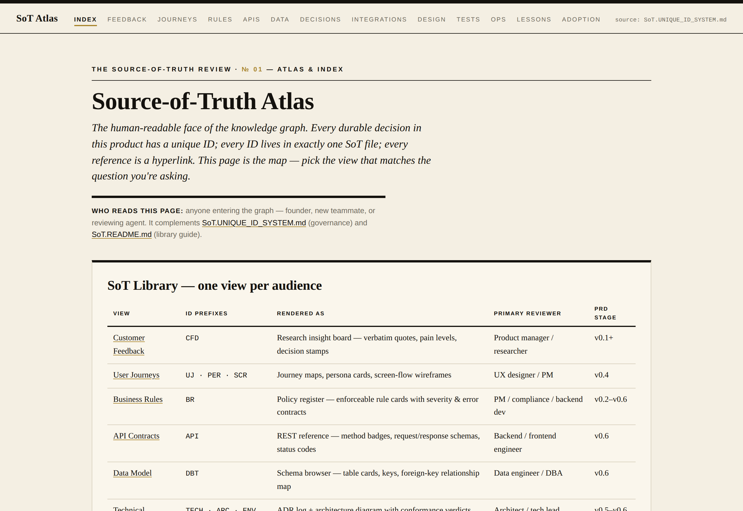 The Source-of-Truth Atlas — the knowledge graph rendered for humans