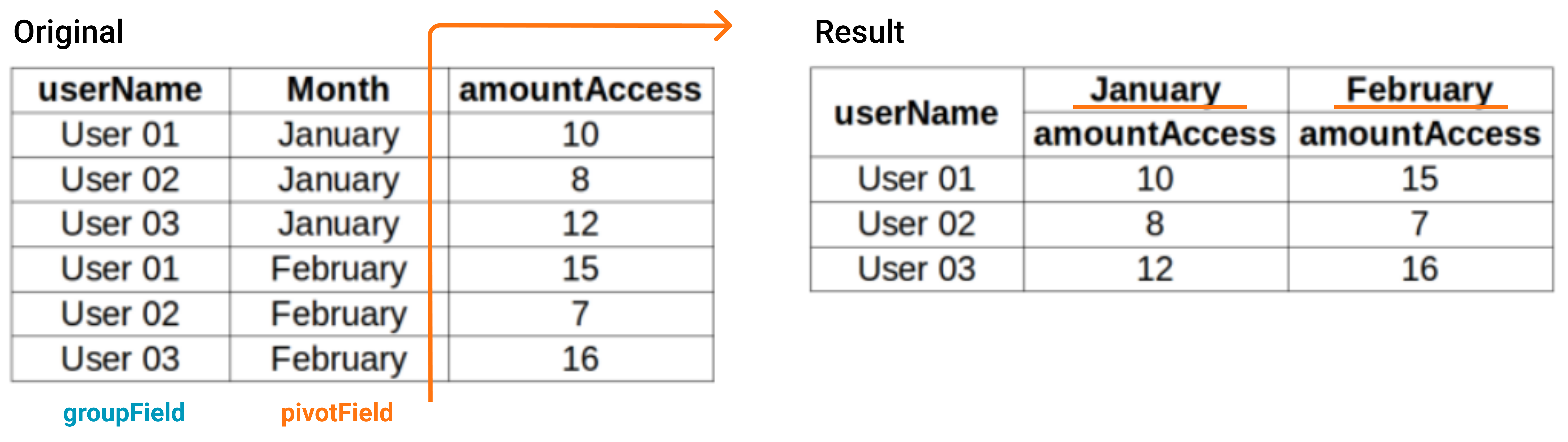 A tabela de dados original possuindo uma linha laranja vertical sobre a coluna 'month' e a tabela resultado com as colunas resultantes sublinhadas com uma linha laranja