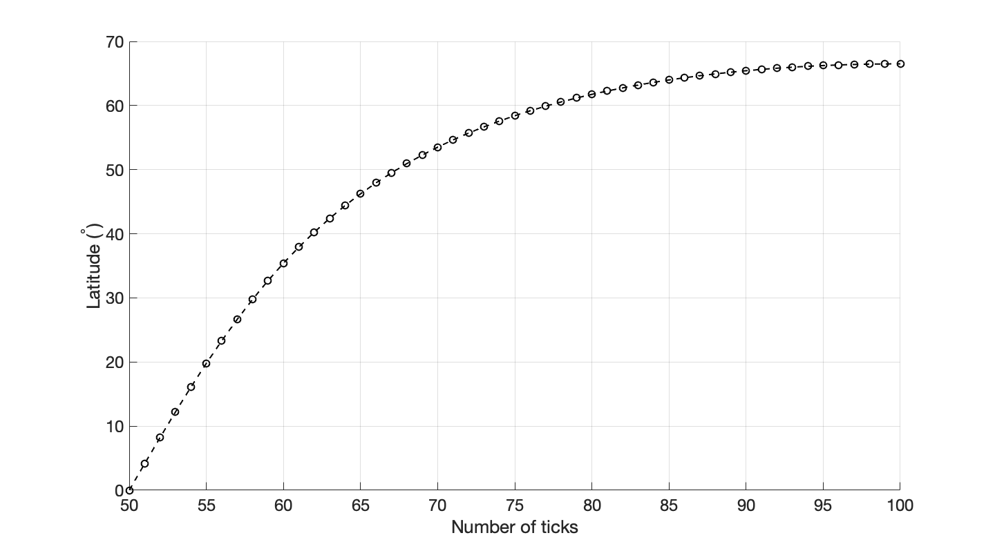 latitute_ticks