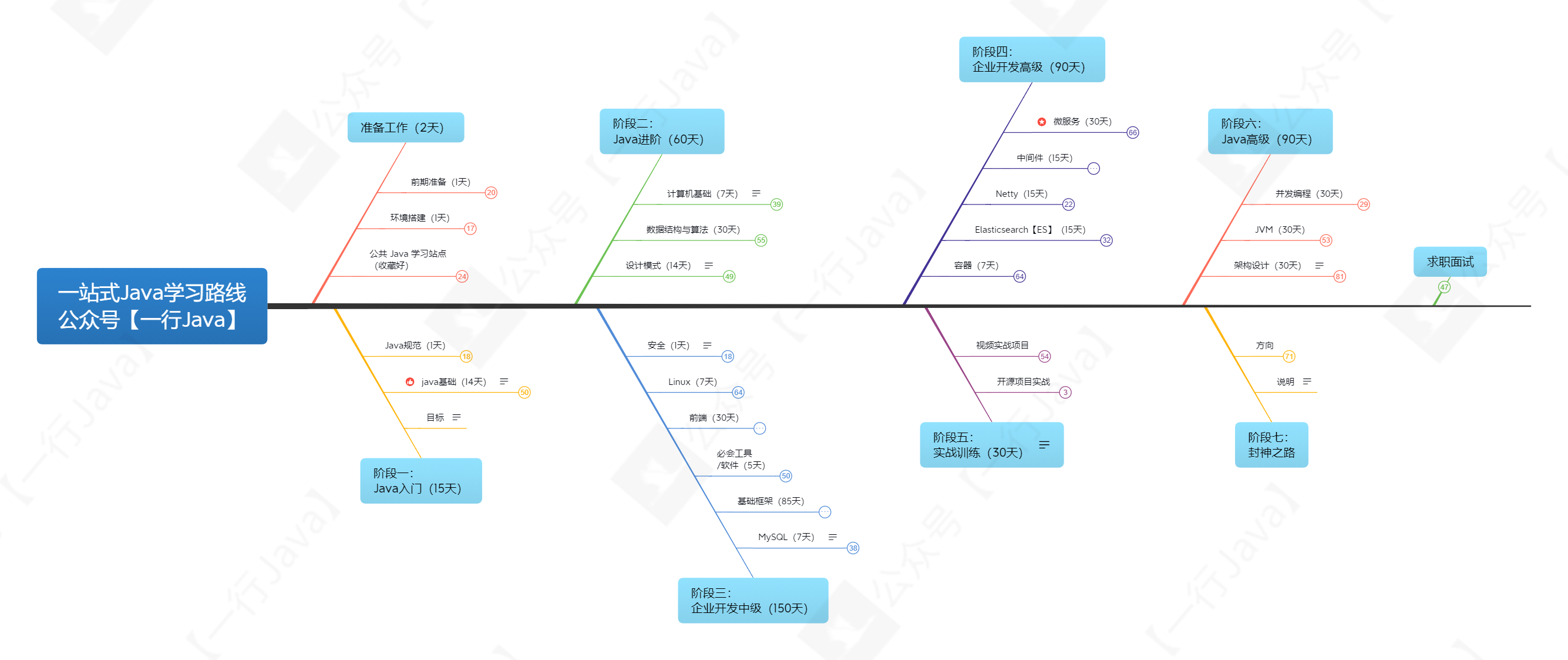 一站式Java学习路线 公众号【一行Java】