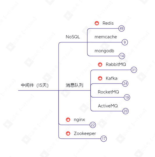 中间件（15天）