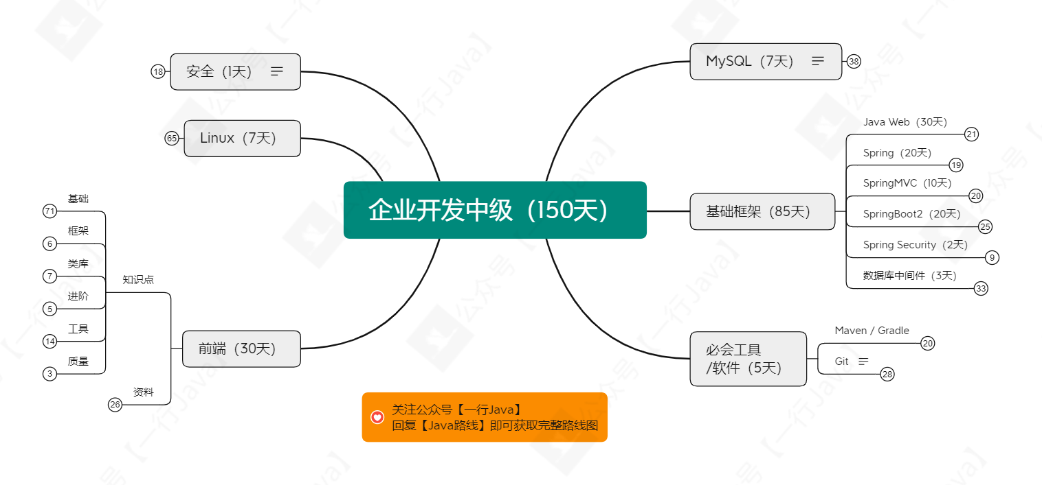 企业开发中级（150天）