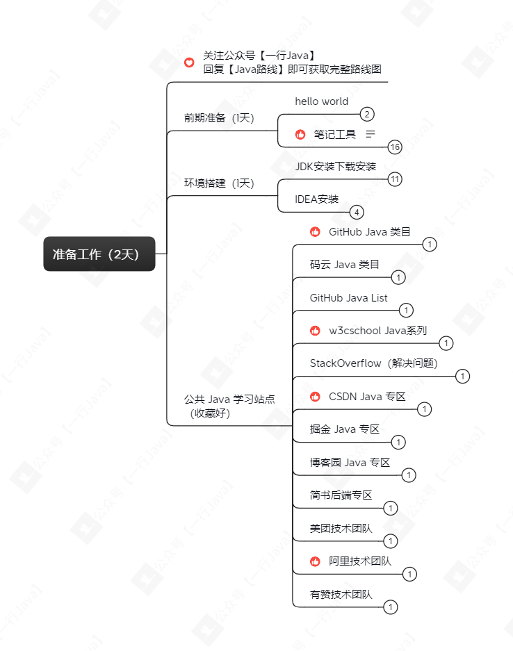 准备工作（2天）