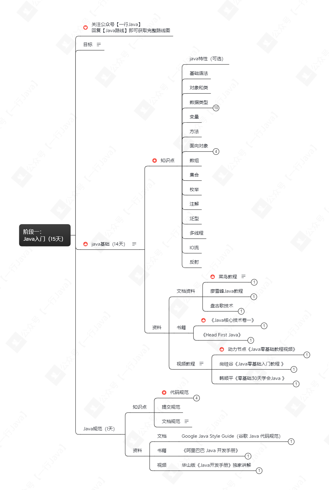 阶段一： Java入门（15天）