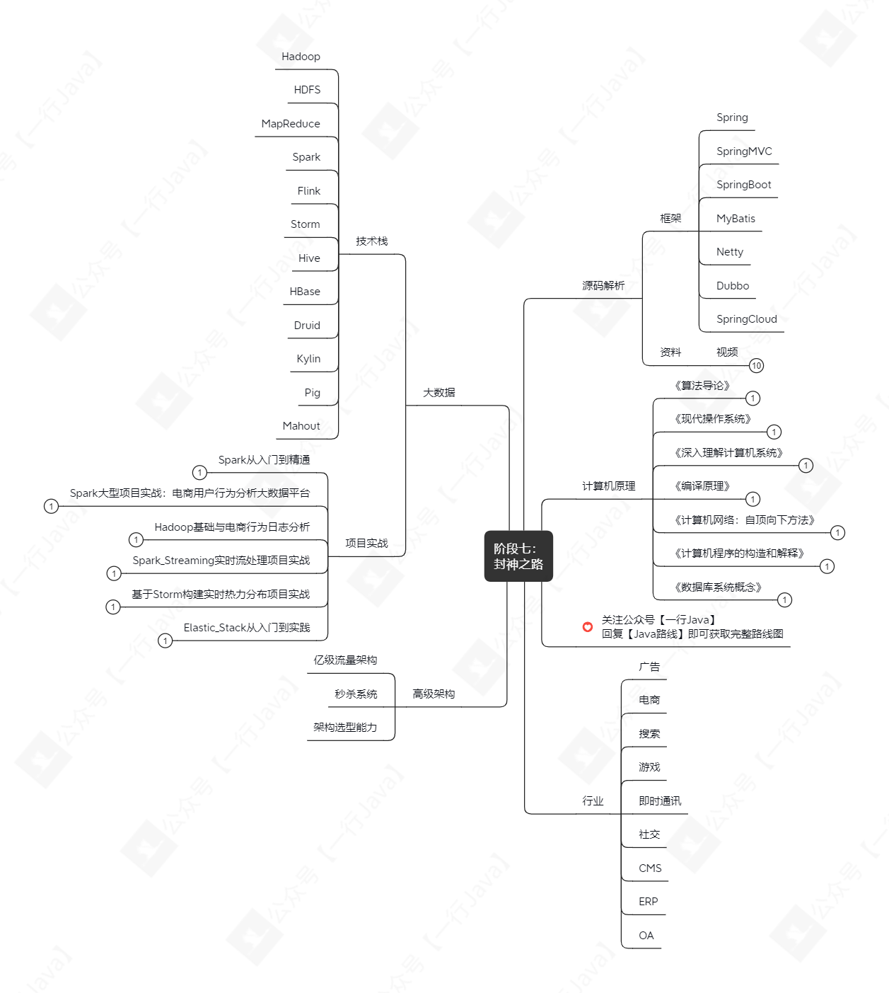 阶段七： 封神之路