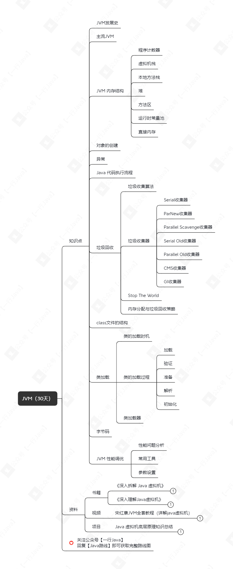 JVM（30天）