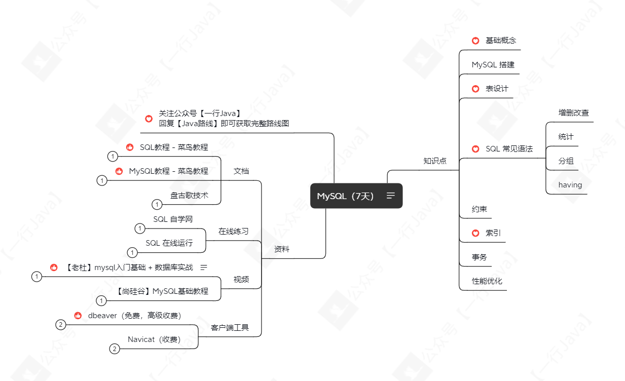 MySQL（7天）