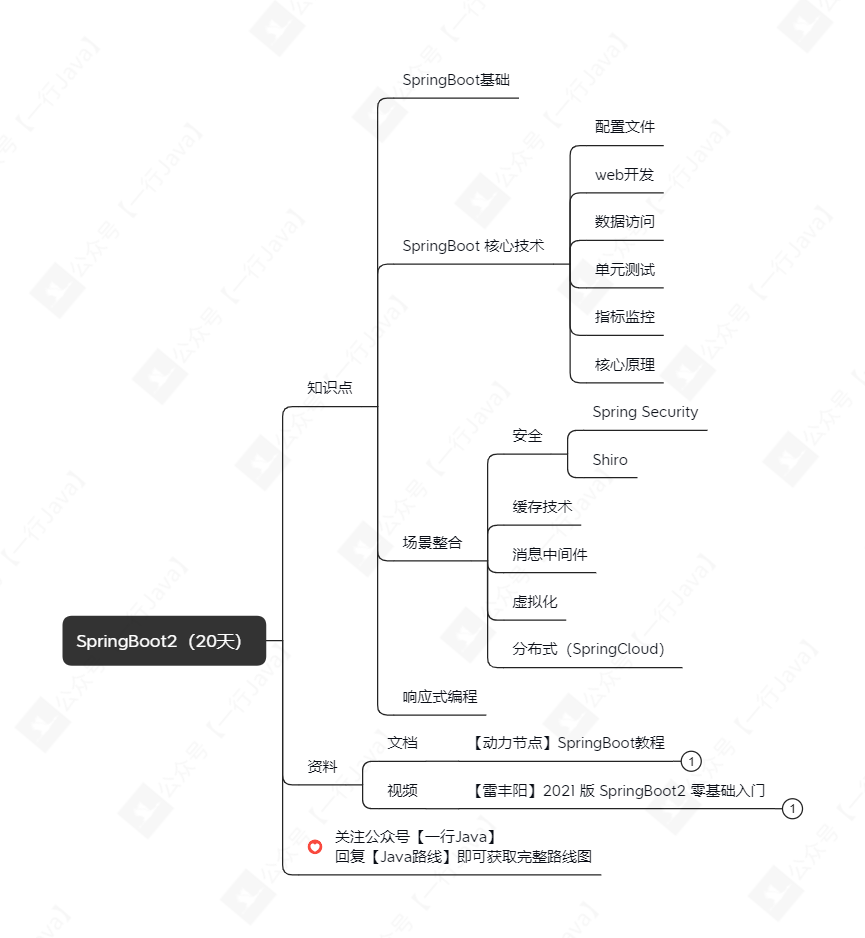 SpringBoot2（20天）