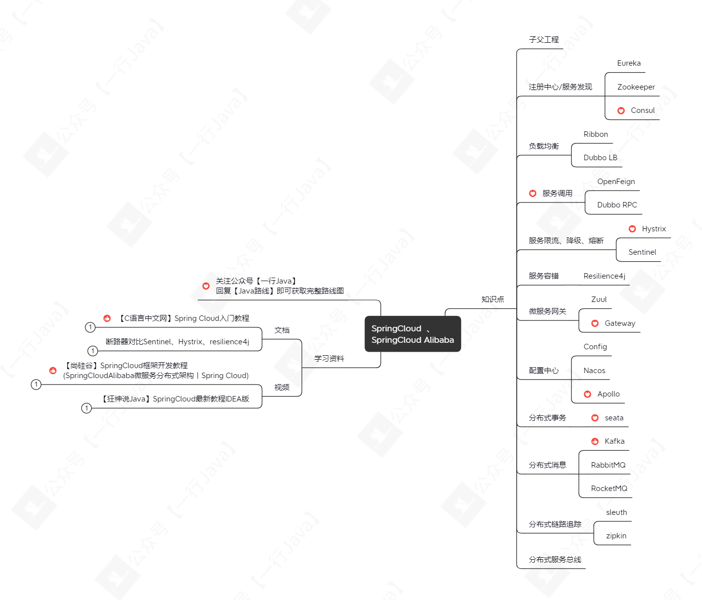 SpringCloud  、 SpringCloud Alibaba