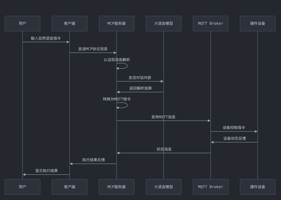 工作流程图