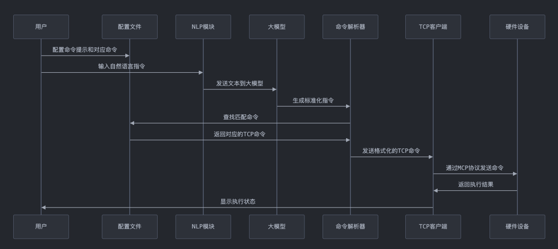 工作流程图
