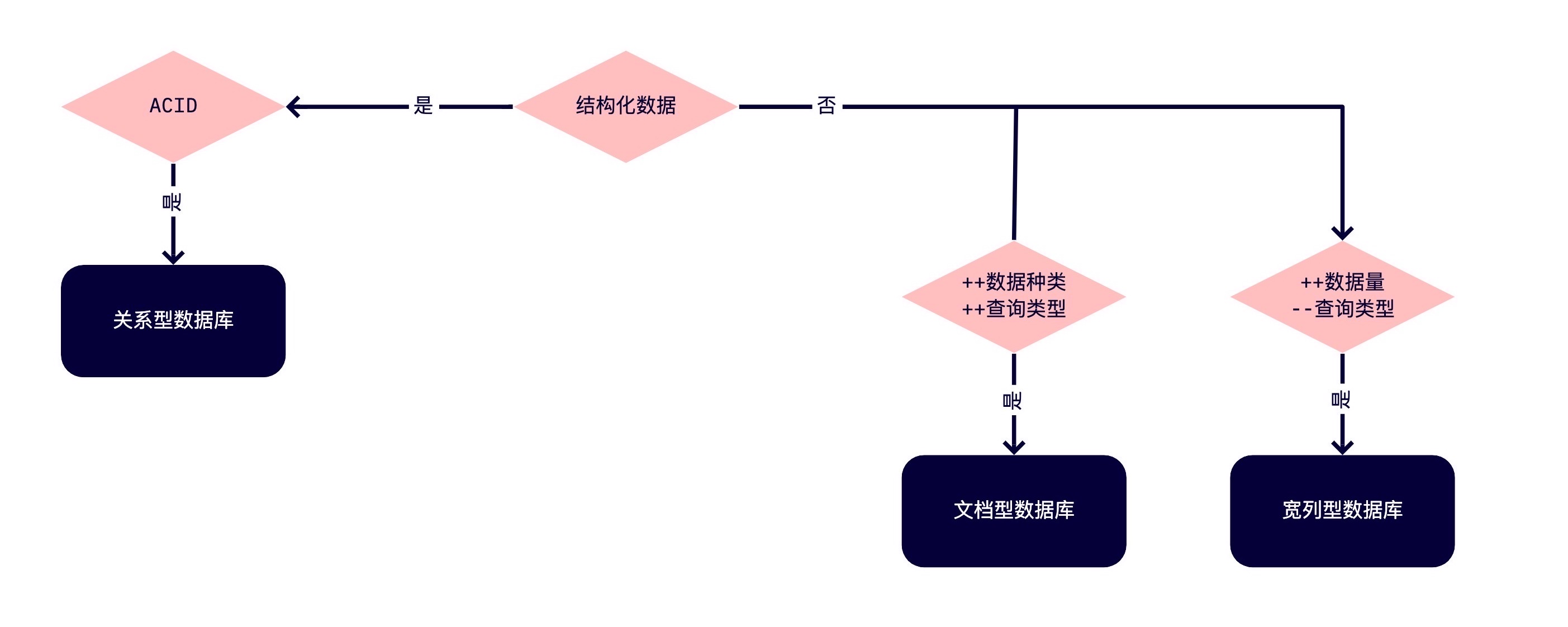 数据库选择流程图