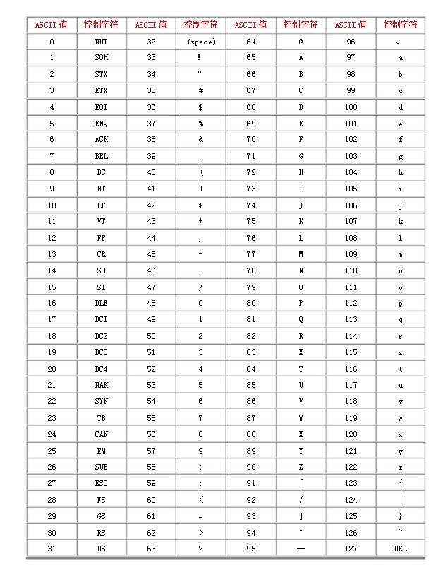 ASCII 码对照表