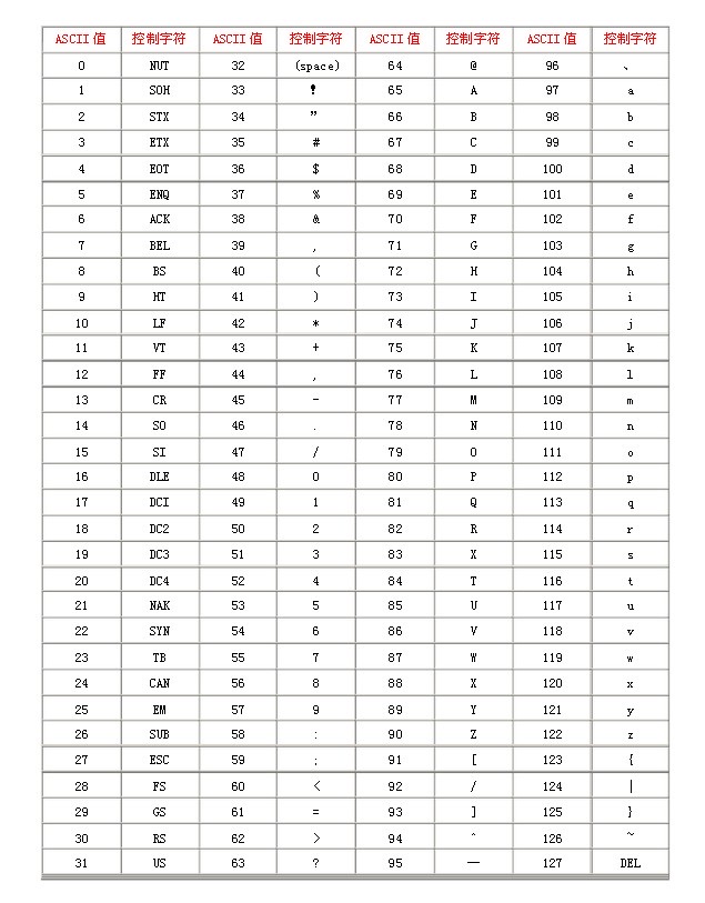 ASCII 码对照表