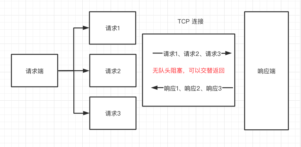 HTTP/2