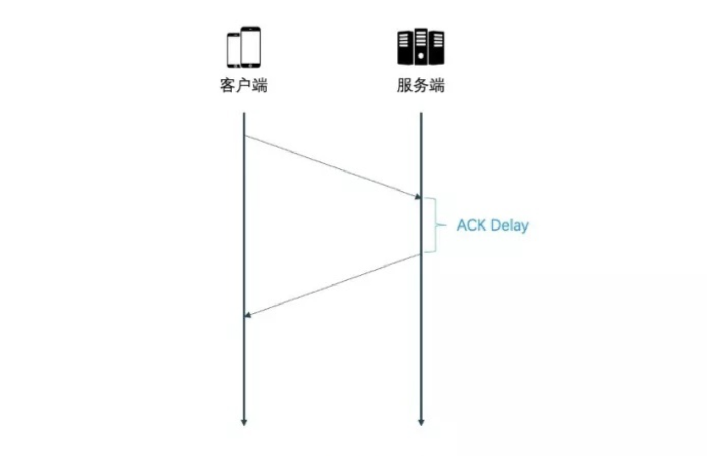 Ack Delay