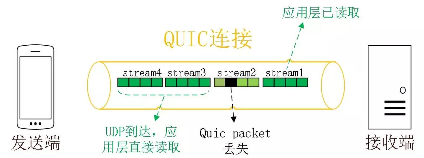 QUIC 多路复用