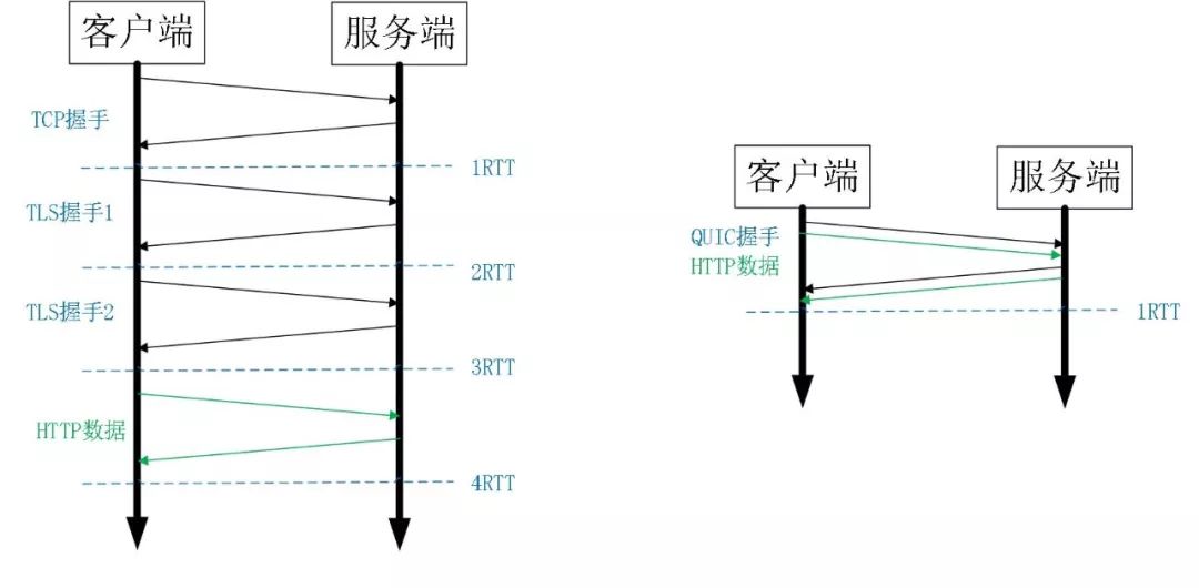 HTTPS 及 QUIC 建连过程