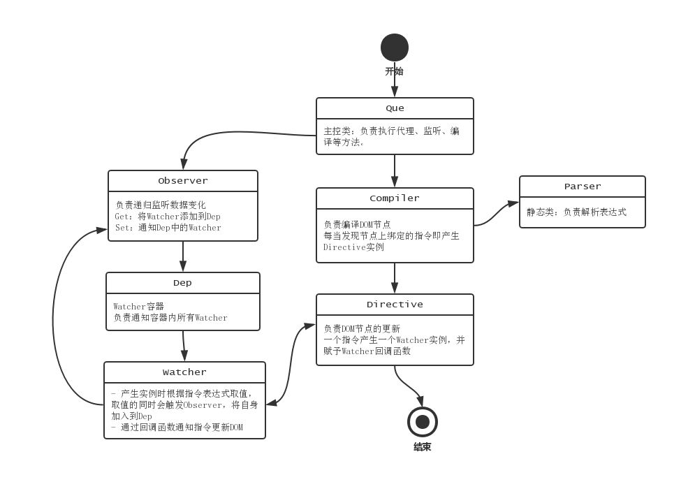 UML