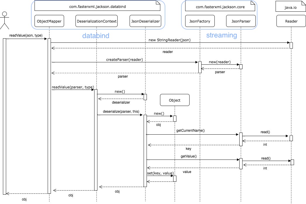 jackson-deserialize-databind-streaming