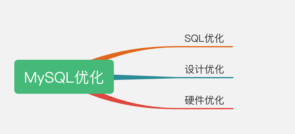 MySQL优化经验总结