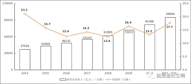 软件信息行业营收增长数据