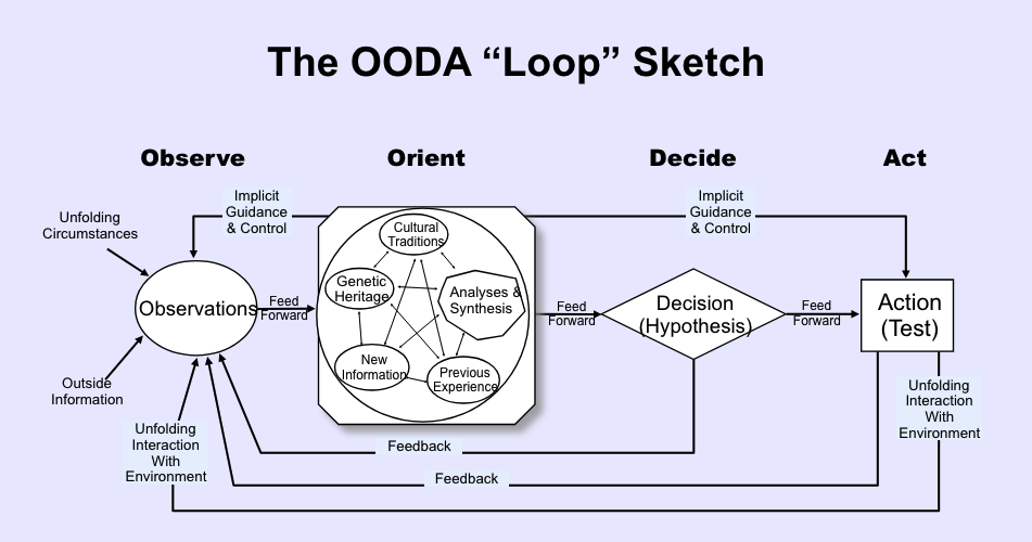 OODA