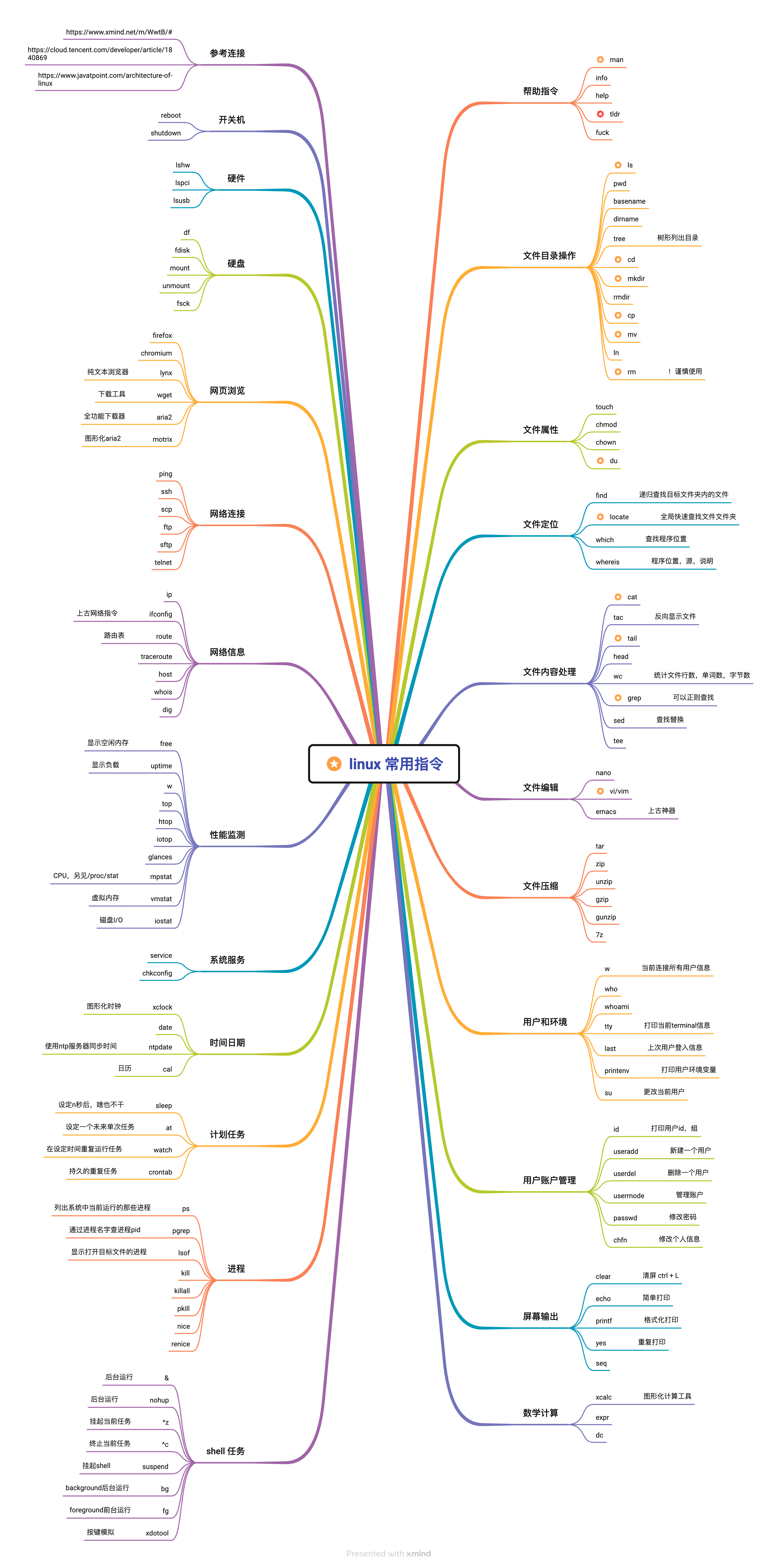 linux 常用指令