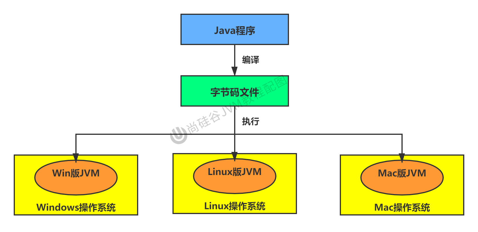 Java语言跨平台性