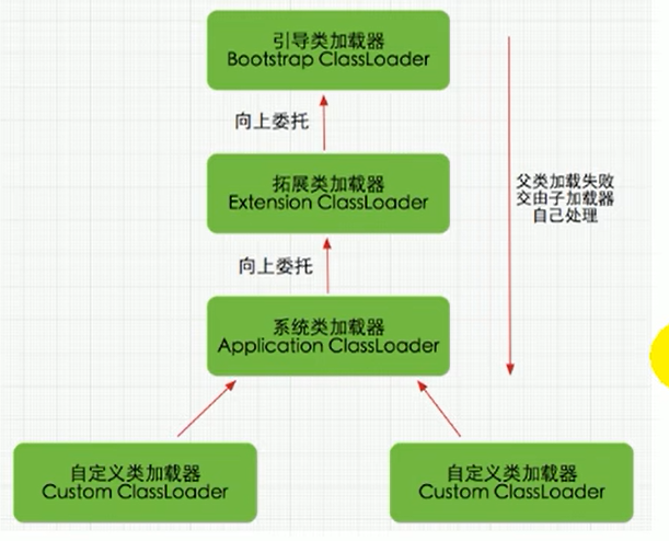 双亲委派机制示意图