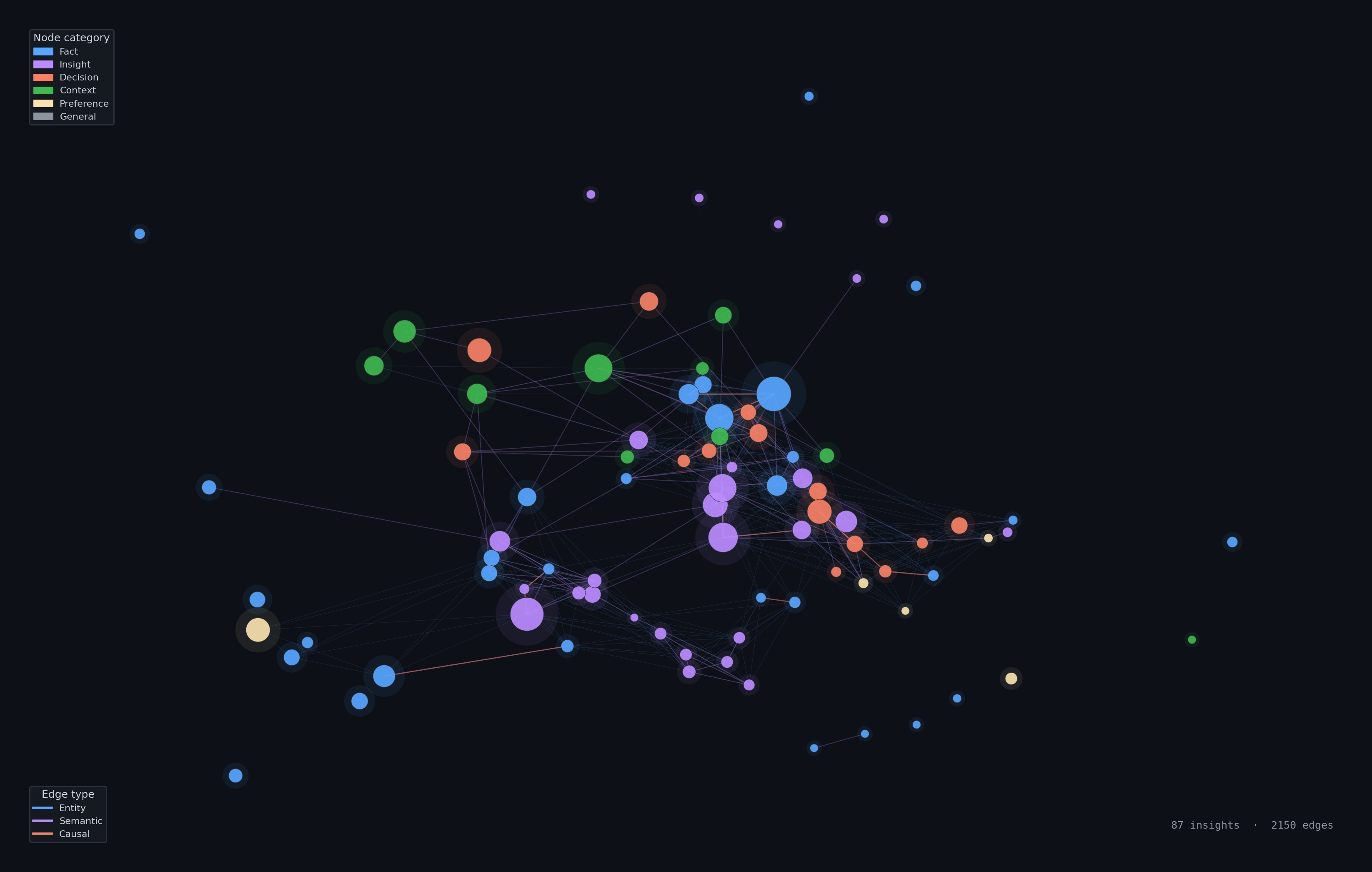 Knowledge Graph — 87 insights connected by temporal, entity, semantic, and causal edges