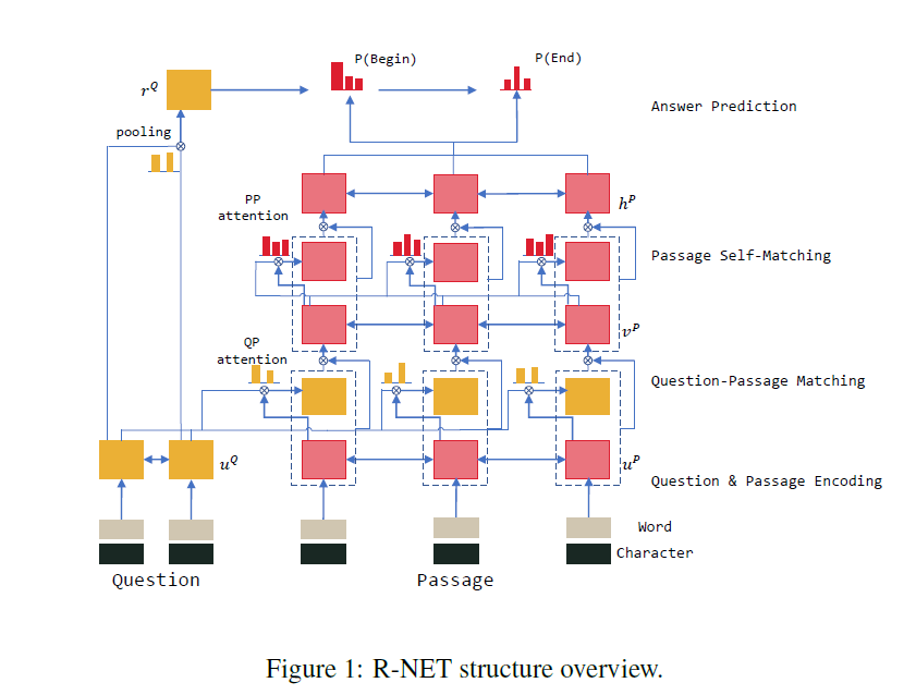 R-Net阅读理解模型表示图