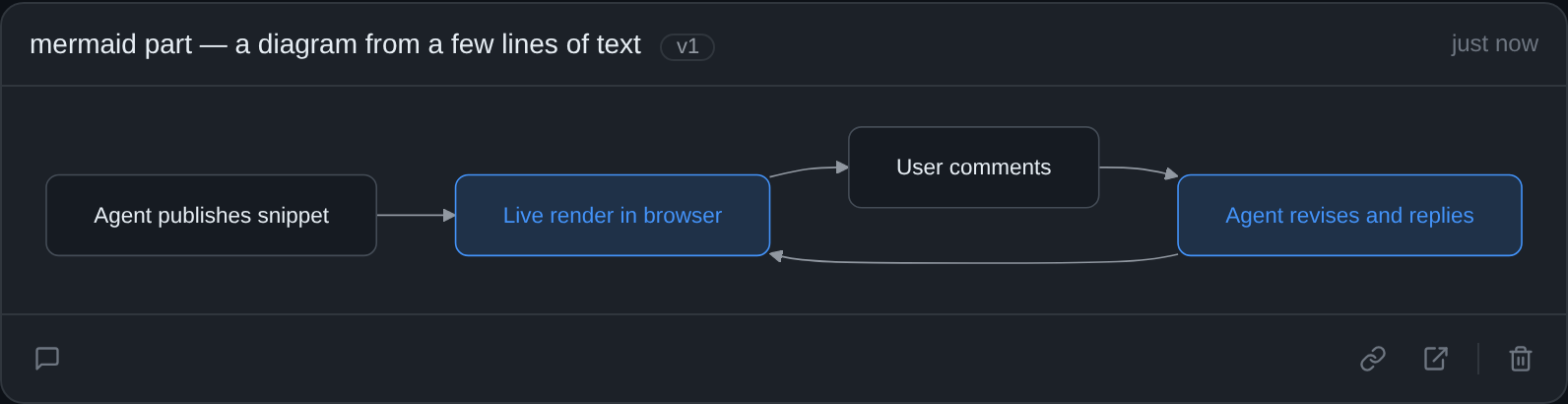 mermaid part — a flowchart rendered from a few lines of text