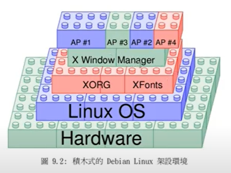 李博明老师搭积木式的LINUX搭建