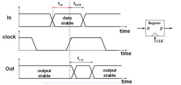 D触发器的建立时间、保持时间、传播时间