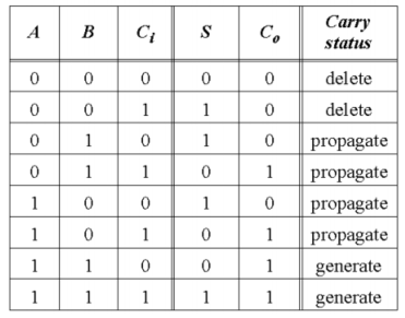 一位加法器真值表