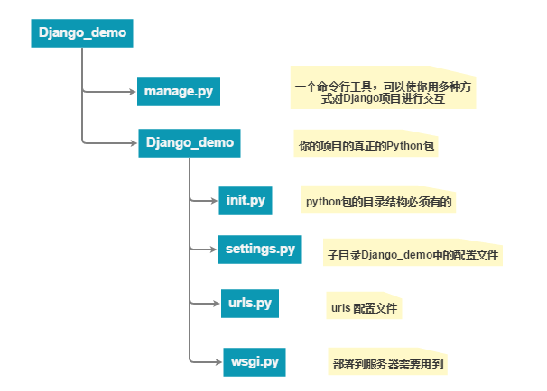 Django 学习笔记之视图与URL配置