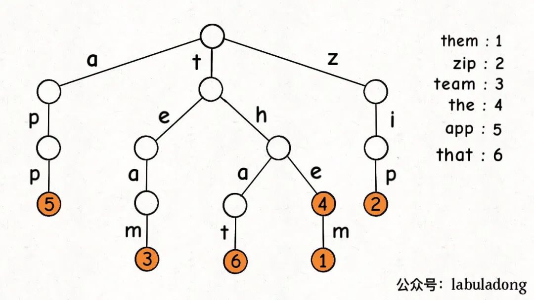 TrieMap 已经存储的键值对