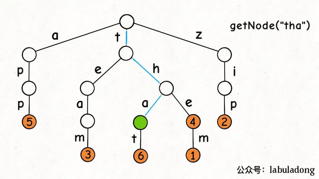 getNode