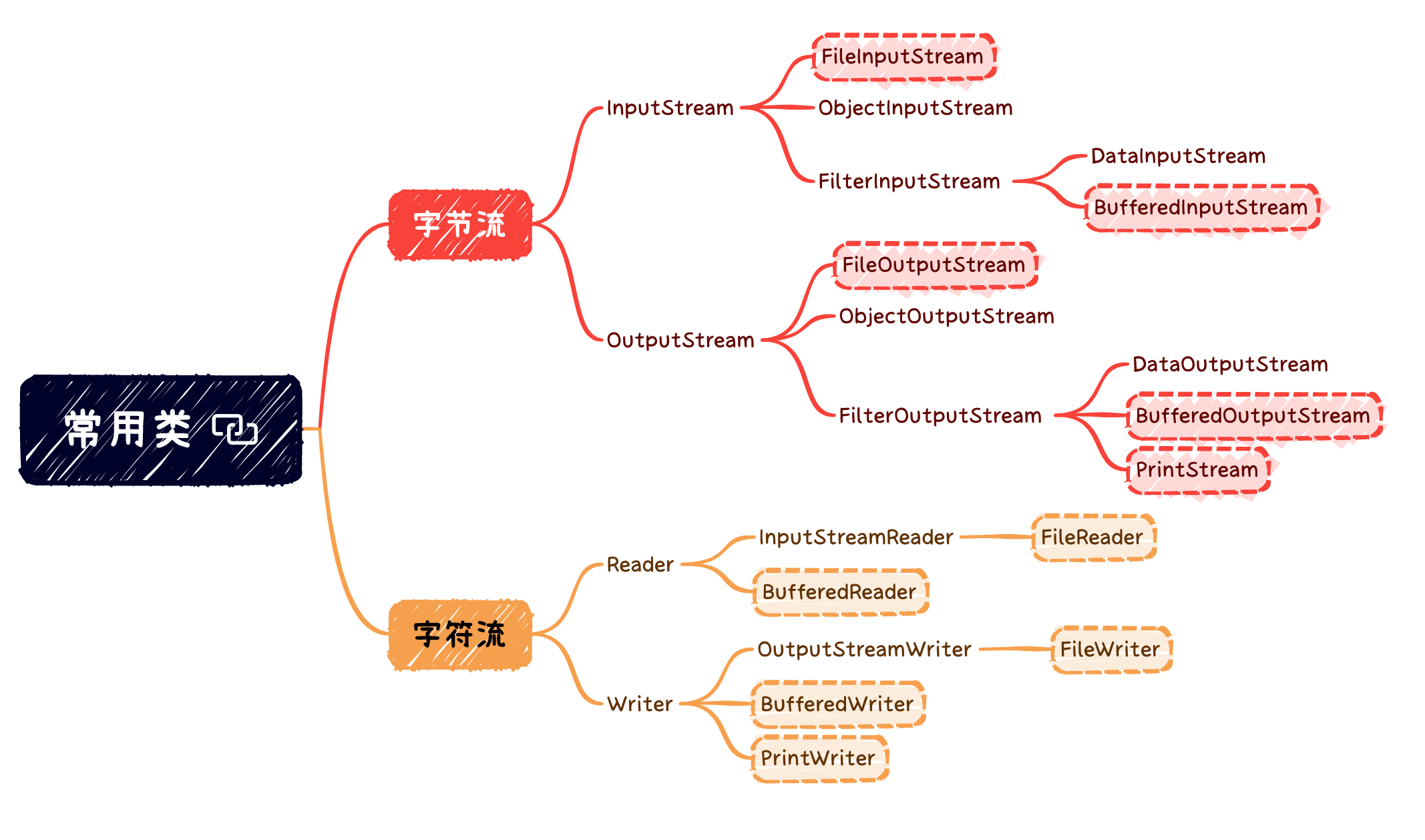 IO 流常用类