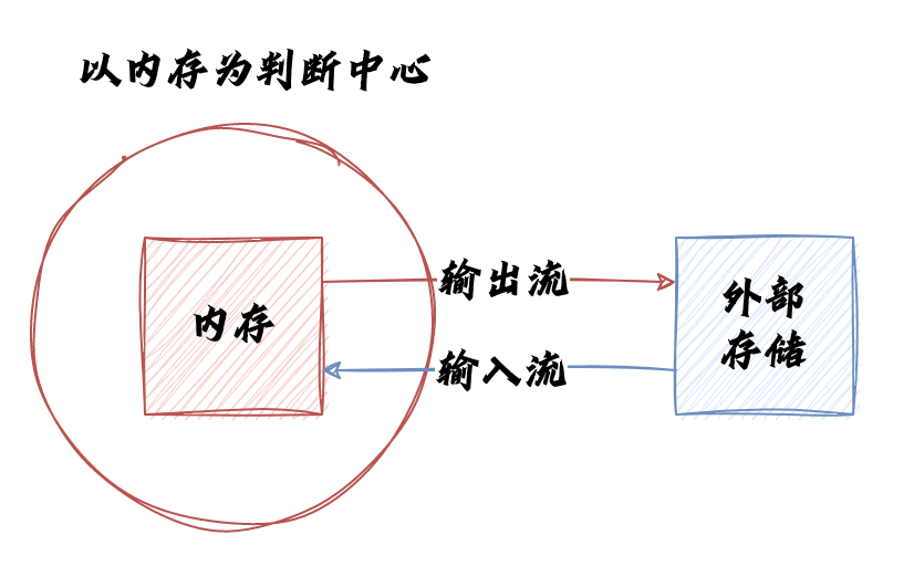 输入输出流判断