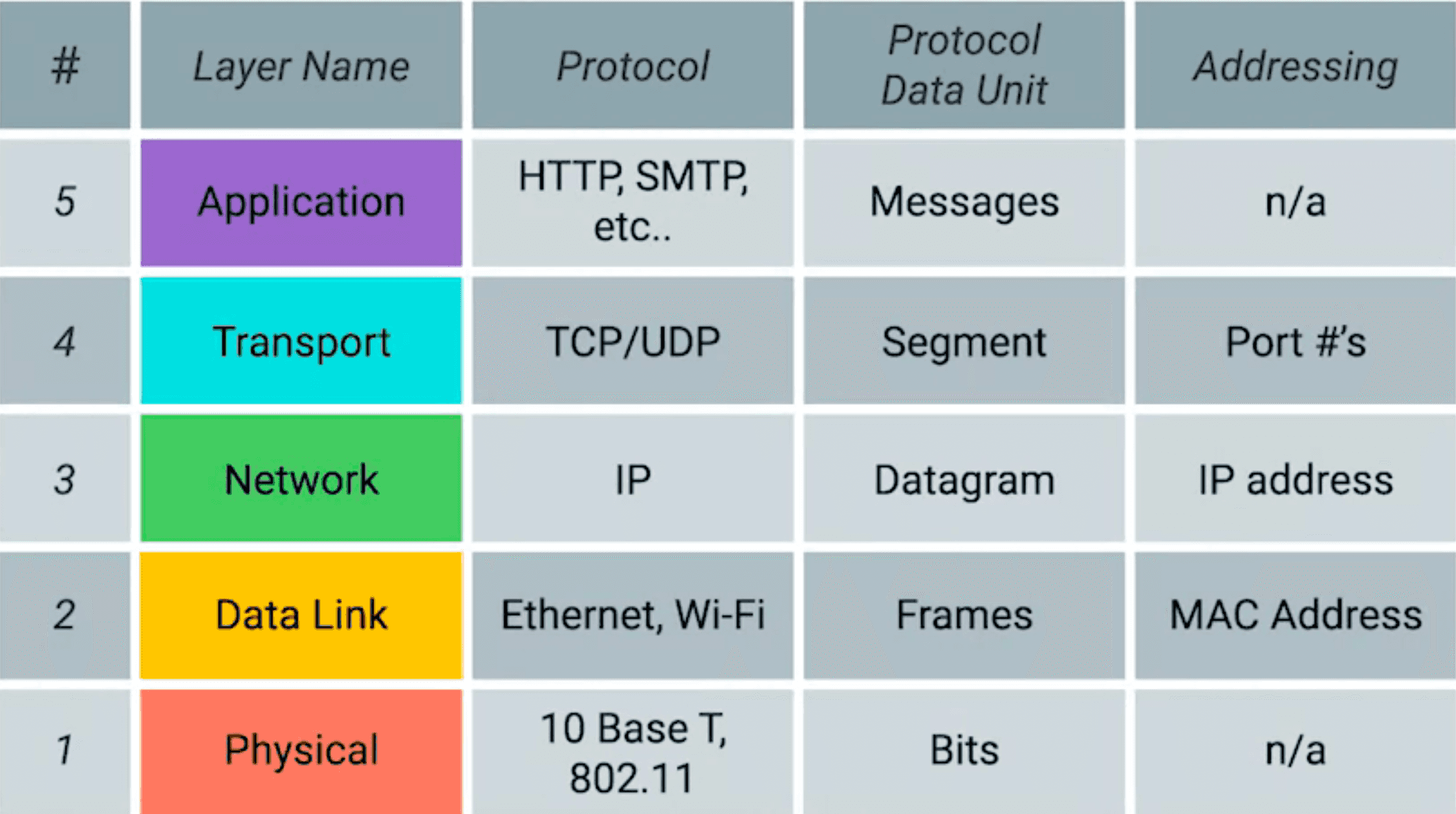 The TCP/IP Five-layer Network Model | Parth Shandilya