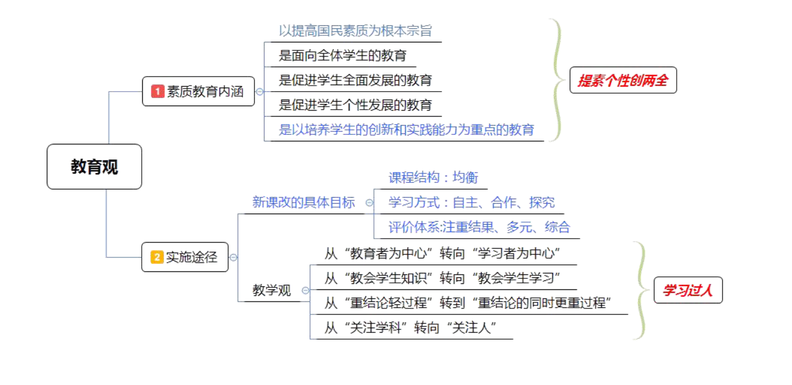 教育观思维导图