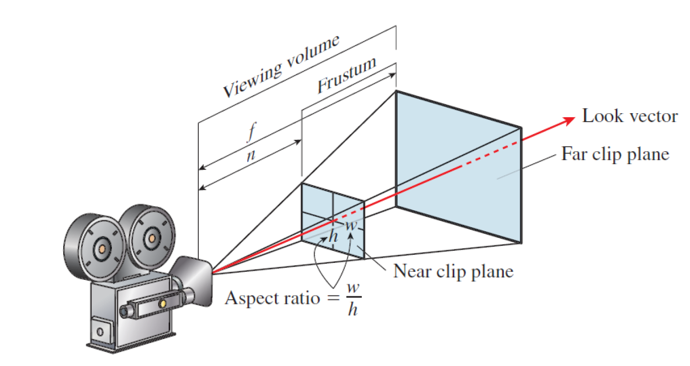 A perspective camera