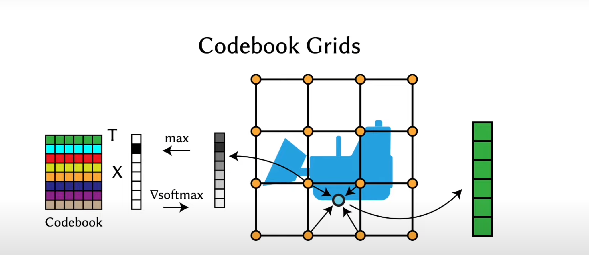 Vector quantized feaature grids with learning