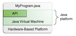 API 和 Java 虚拟机将程序与底层硬件隔离开来