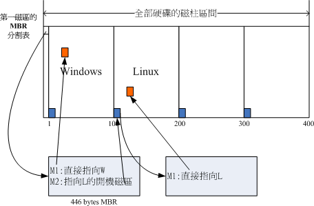 Boot Loader 工作示意图