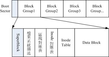 ext2档案系统示意图