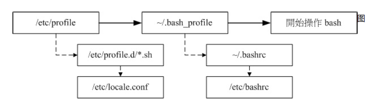 login shell 的配置文件读取流程