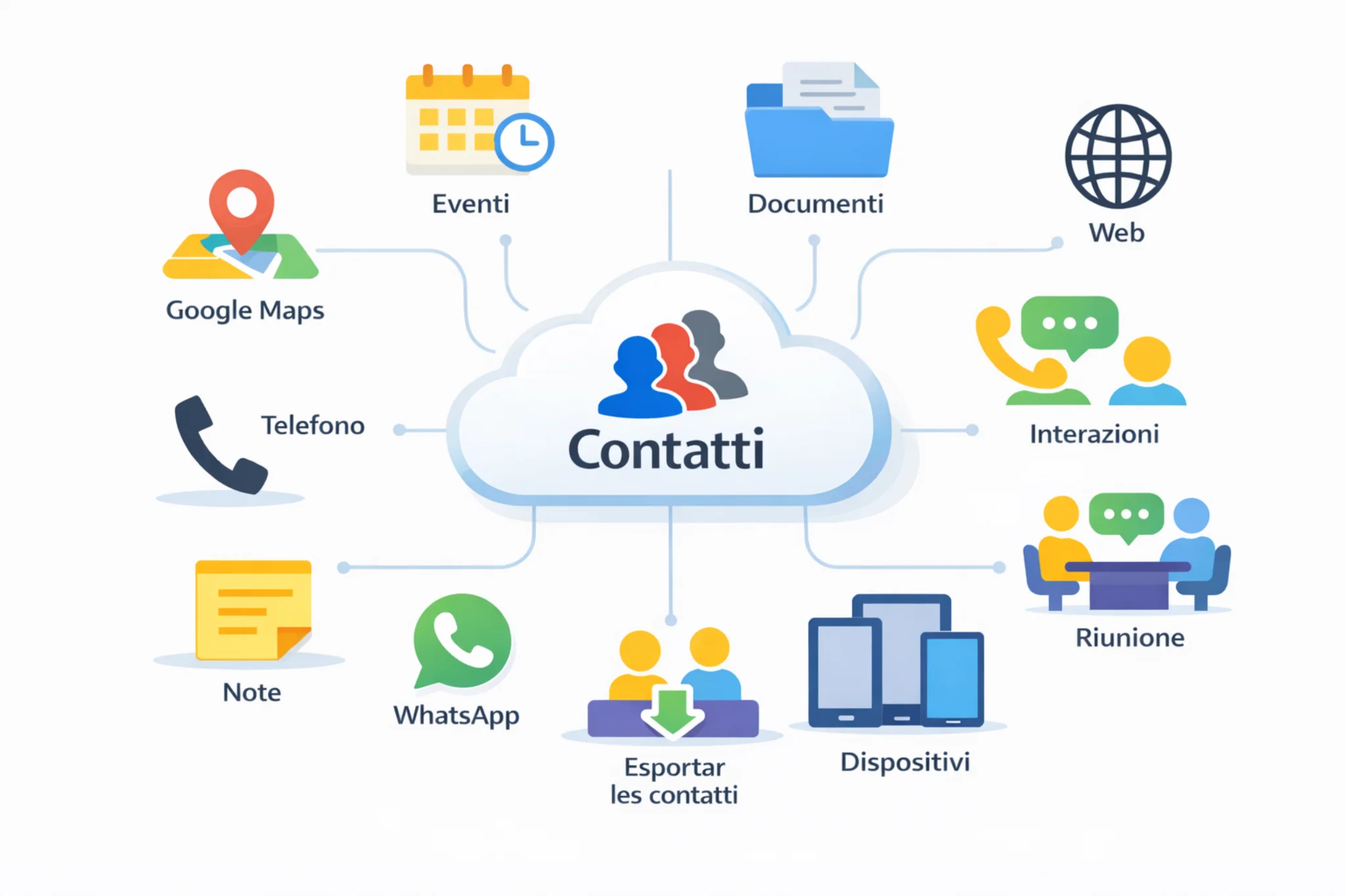Infografica di My Contacts Cloud CRM che mostra un hub centrale di contatti nel cloud collegato a documenti, eventi, web, interazioni, riunioni, dispositivi, Google Maps, telefono, WhatsApp, note ed esportazione dei contatti.